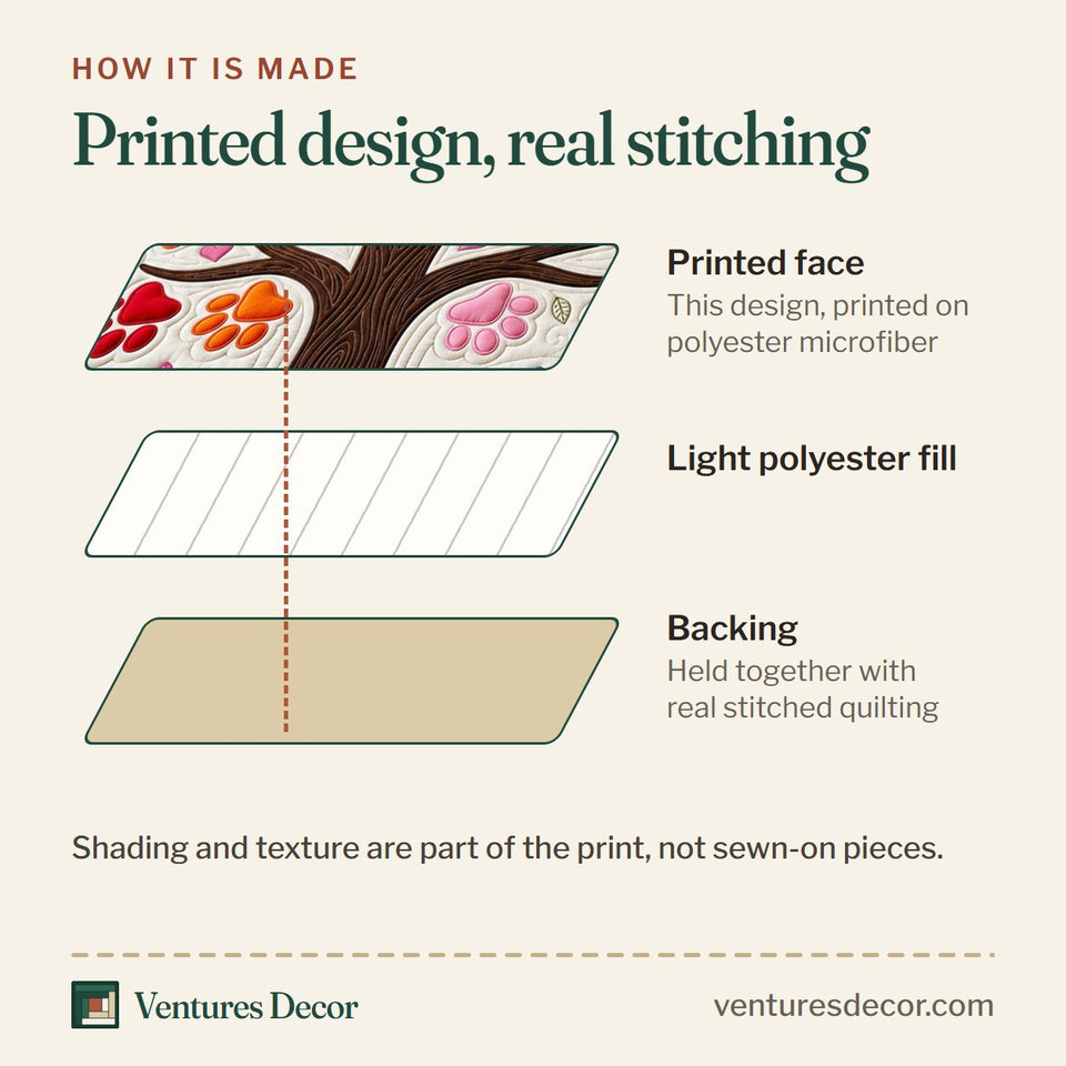 How the Tree of Paw quilt is made: printed face, light polyester fill and backing held together with real stitched quilting