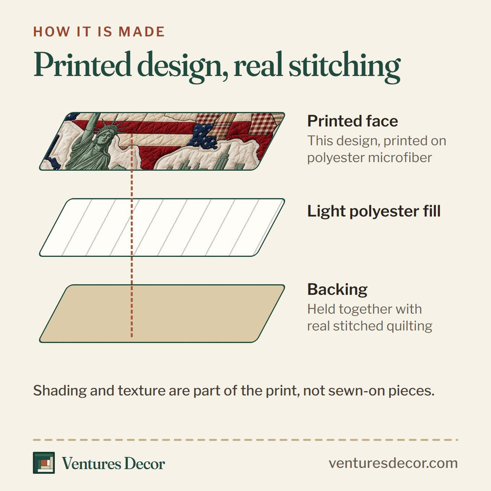 How the USA Map Freedom Anniversary quilt is made: printed face, light polyester fill and backing held together with real stitched quilting