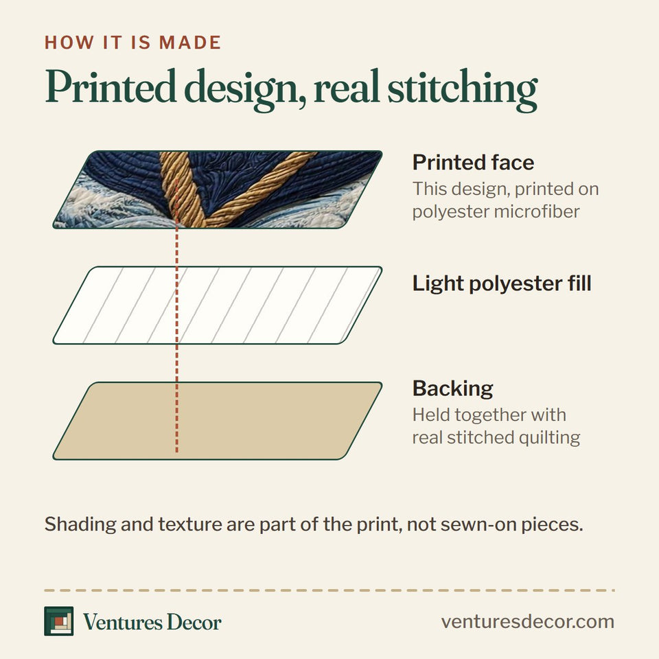 How the Voyage Anchor quilt is made: printed face, light polyester fill and backing held together with real stitched quilting