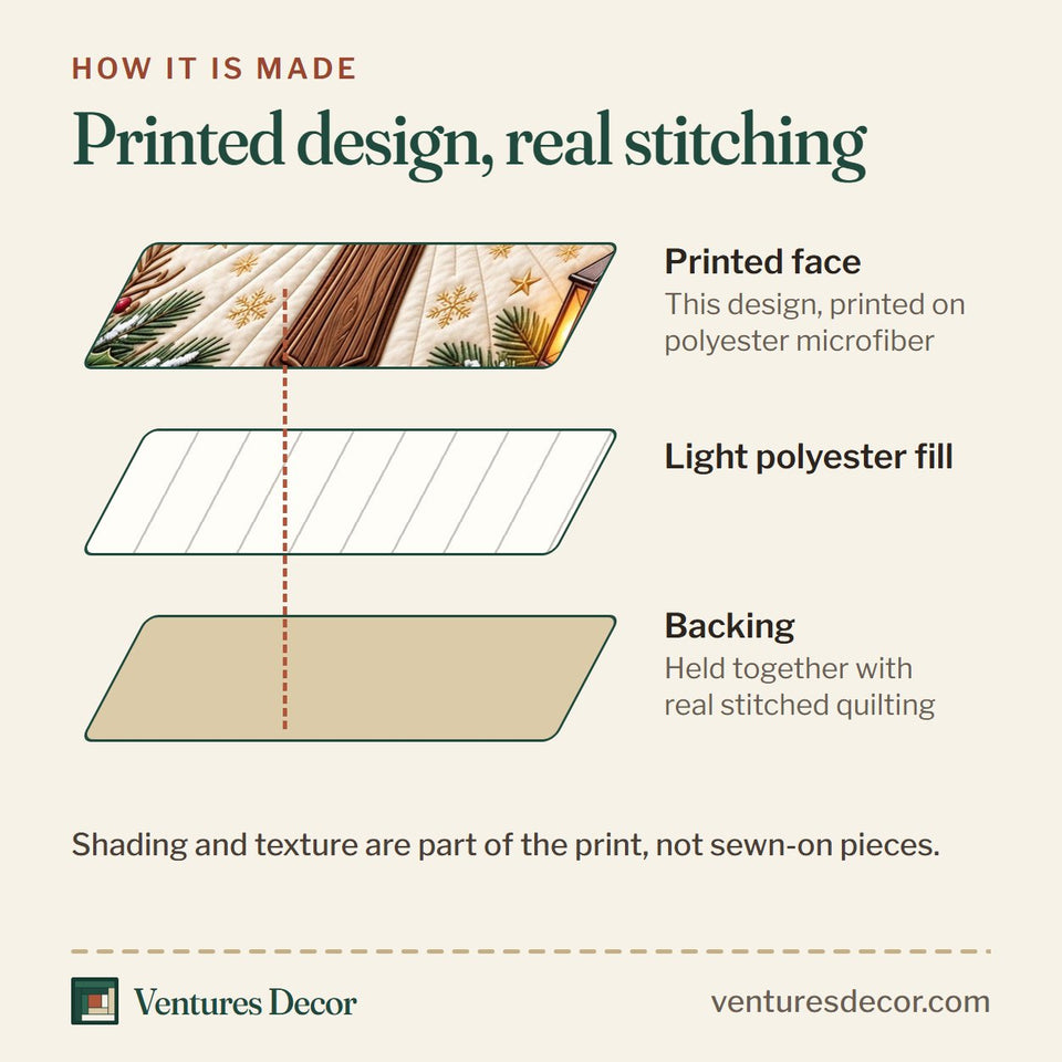 How the Walk By Faith Xmas Quilt Set, 3-Piece Quilted Bedding with 2 Pillow Shams quilt is made: printed face, light polyester fill and backing held together with real stitched quilting