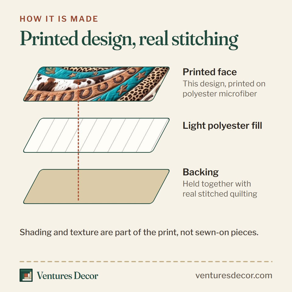 How the Wild Frontier Longhorn On Swirling Hide quilt is made: printed face, light polyester fill and backing held together with real stitched quilting