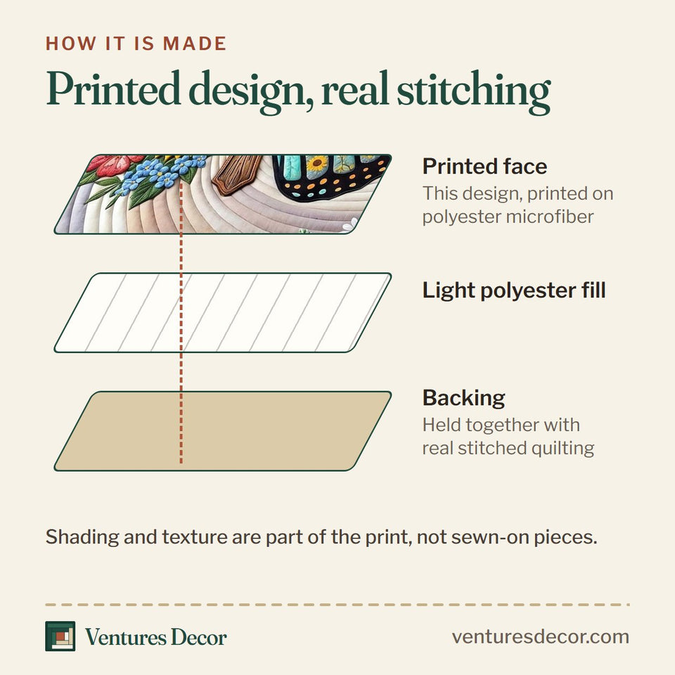 How the Wings Of Faith Teal Wings And Sunflowers quilt is made: printed face, light polyester fill and backing held together with real stitched quilting