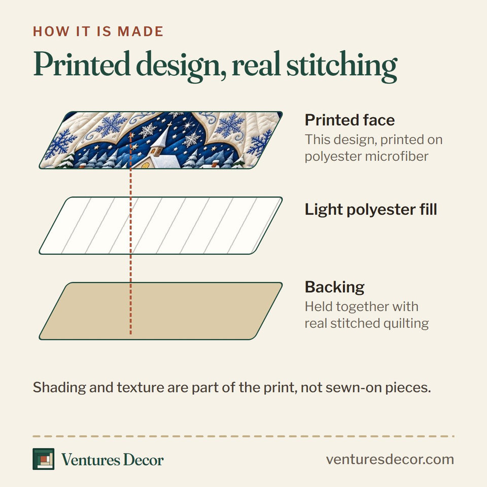 How the Winter Angel Quilt Set, 3-Piece Quilted Bedding with 2 Pillow Shams quilt is made: printed face, light polyester fill and backing held together with real stitched quilting