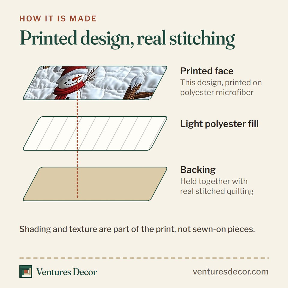 How the Winter Farmhouse Snowman Barn quilt is made: printed face, light polyester fill and backing held together with real stitched quilting