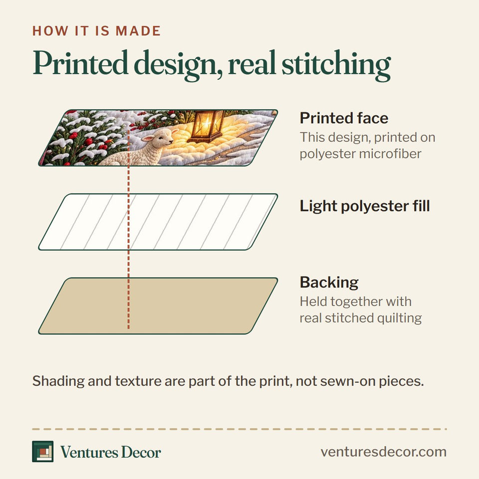 How the Christian Winter Jesus Quilt Set, 3-Piece Quilted Bedding with 2 Pillow Shams quilt is made: printed face, light polyester fill and backing held together with real stitched quilting