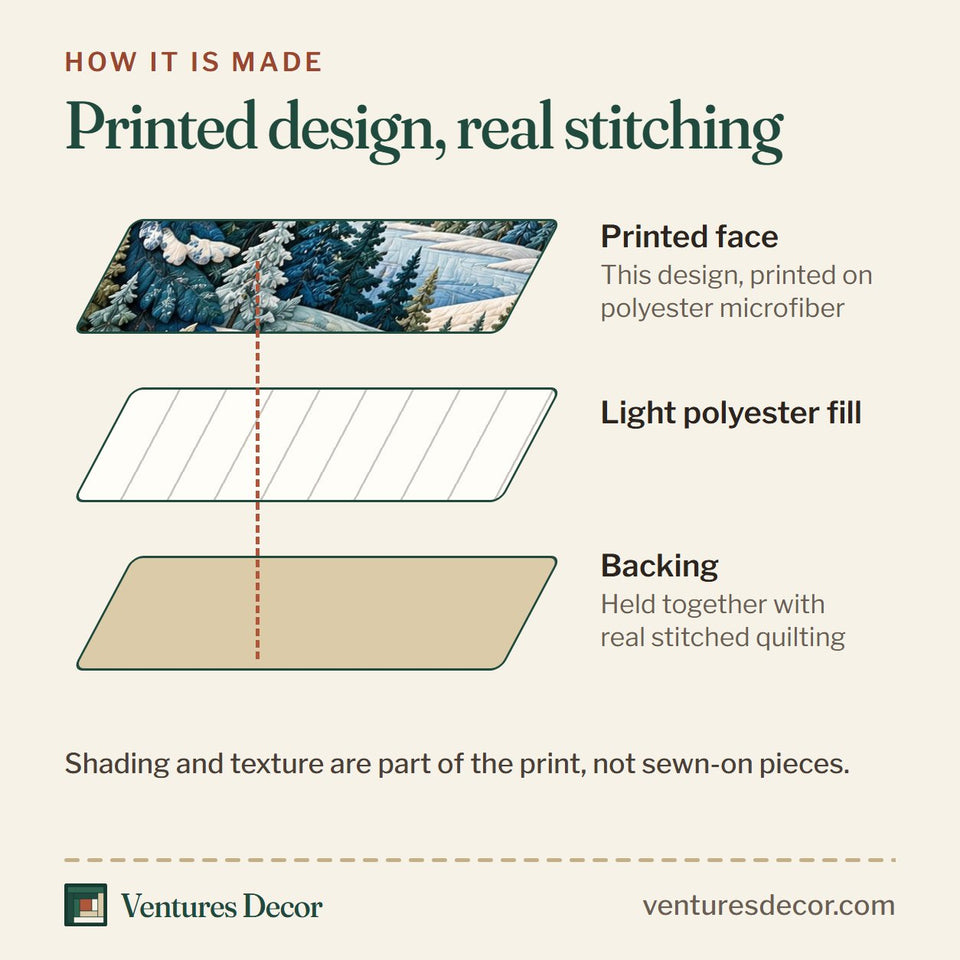 How the Winter Mountain Quilt Set, 3-Piece Quilted Bedding with 2 Pillow Shams quilt is made: printed face, light polyester fill and backing held together with real stitched quilting