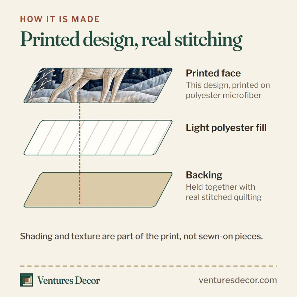 How the Christmas Winter Reindeer Quilt Set, 3-Piece Quilted Bedding with 2 Pillow Shams quilt is made: printed face, light polyester fill and backing held together with real stitched quilting