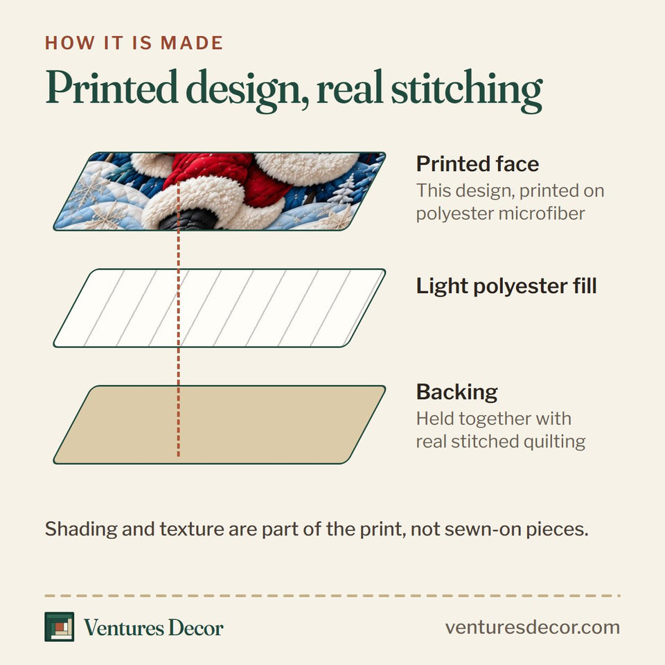 How the Christmas Winter Santa Quilt Set, 3-Piece Quilted Bedding with 2 Pillow Shams quilt is made: printed face, light polyester fill and backing held together with real stitched quilting