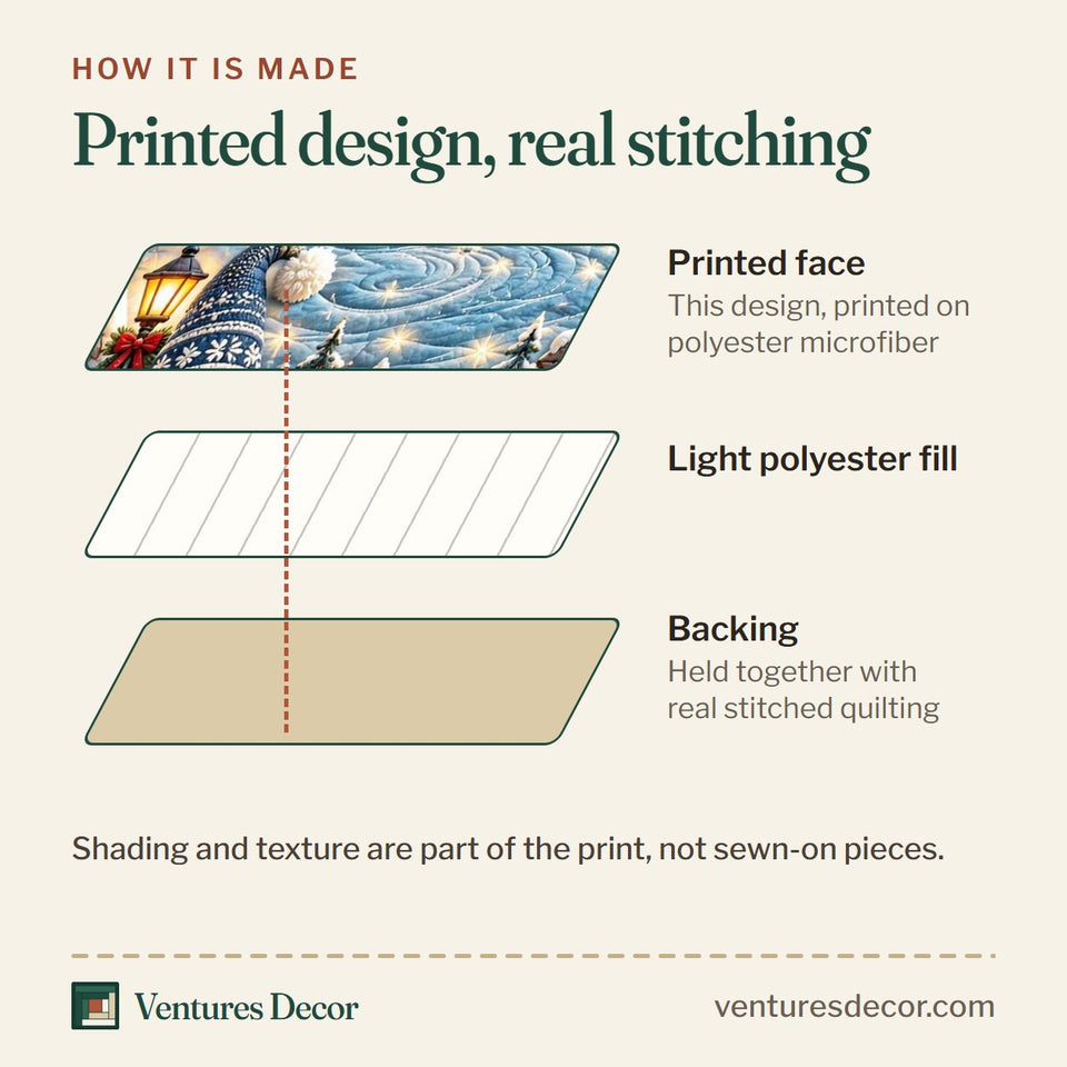 How the Winter Village Gnome Quilt Set, 3-Piece Quilted Bedding with 2 Pillow Shams quilt is made: printed face, light polyester fill and backing held together with real stitched quilting