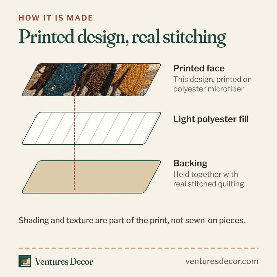 How the Wise Men Still Seek Him quilt is made: printed face, light polyester fill and backing held together with real stitched quilting